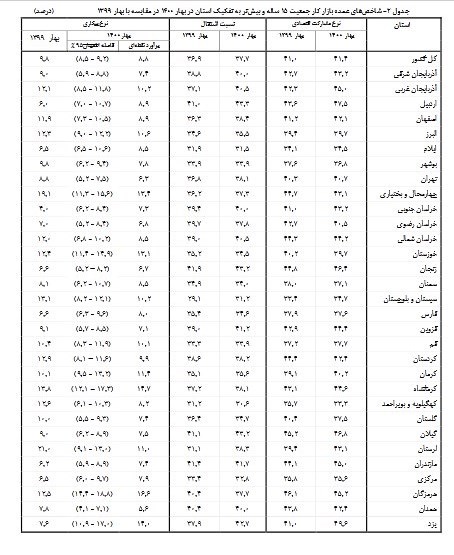 کدام استان ها کمترین و بیشترین نرخ بیکاری را دارند؟