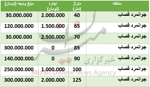 هزینه رهن و اجاره آپارتمان در جوانمرد قصاب