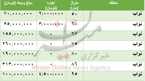 هزینه رهن و اجاره آپارتمان در نواب