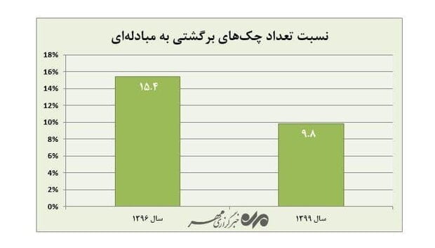 کاهش چک‌های برگشتی رکورد زد