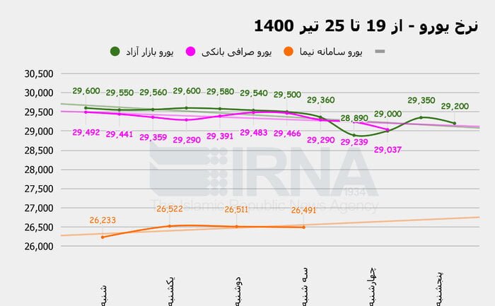 کاهش قیمت ارز تحت تاثیر خبر آزادسازی برخی از منابع ارزی