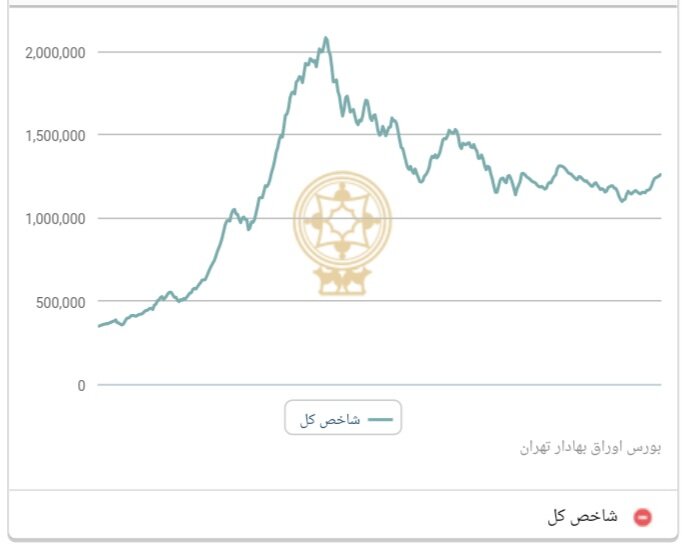 بورس دوباره اوج می‌گیرد؟ / پیش‌بینی بازار سهام در ماه‌های آینده