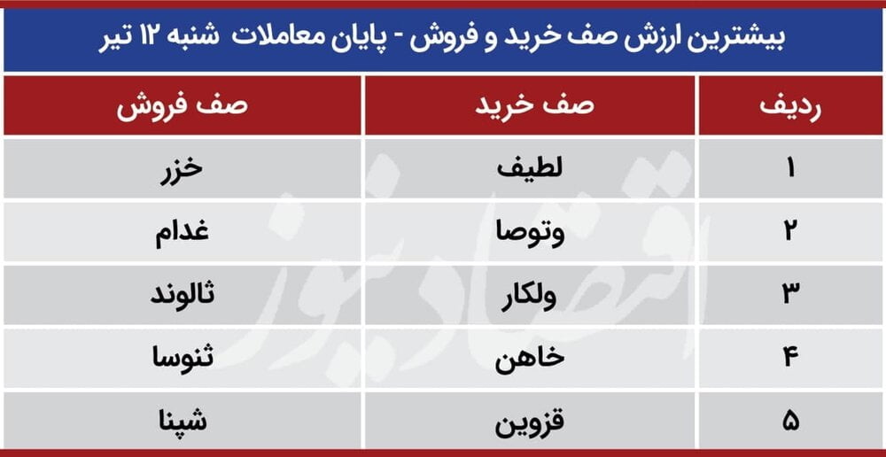 سه سیگنال منفی بورس/ پیش بینی بورس یک‌شنبه ۱۳ تیر