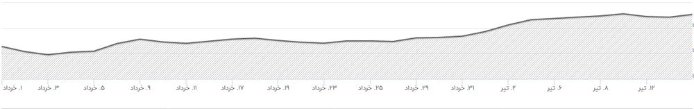 دوران سوددهی ۳۰۰ درصدی بورس نزدیک است؟