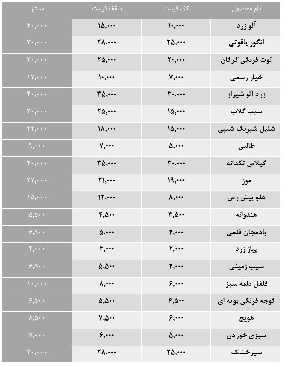 کدام میوه ها در صدر جدول قیمتی هستند؟