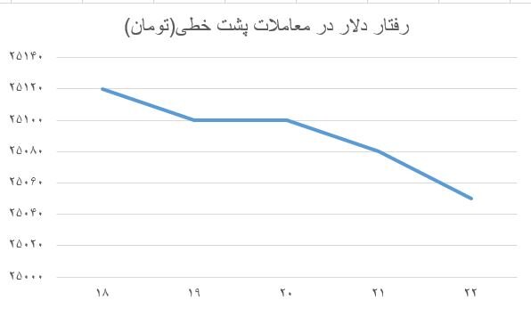 برگشت نزولی ها به بازار ارز؟ /متغیر احتیاطی برای قیمت دلار