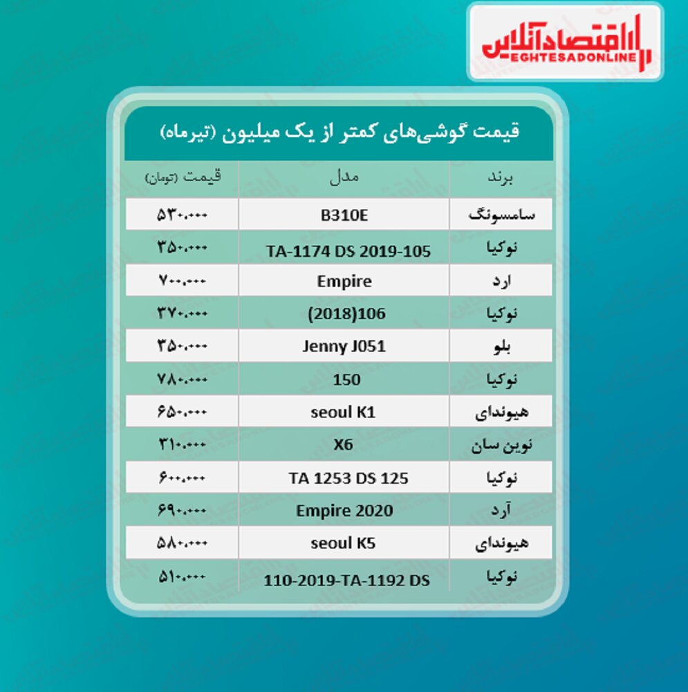 با یک میلیون تومان چه موبایلی بخریم؟