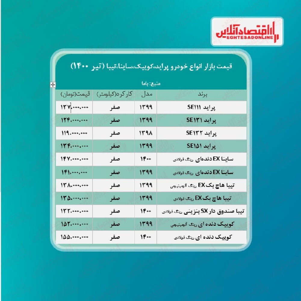 پراید ۱۳۷ میلیون تومان شد/ قیمت ساینا، کوییک و تیبا