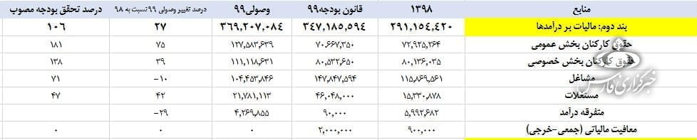 مالیات کارکنان و مشاغل چقدر شد؟