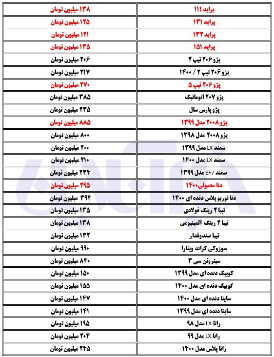 افزایش قیمت ها در بازار خودرو شدت گرفت/ پراید در یک قدمی ۱۴۰ میلیون تومانی
