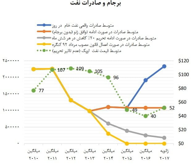 ظریف چه اسنادی را برای اولین بار در معرض عموم گذاشت؟10سند مهم درباره دروغ‌های برجامی