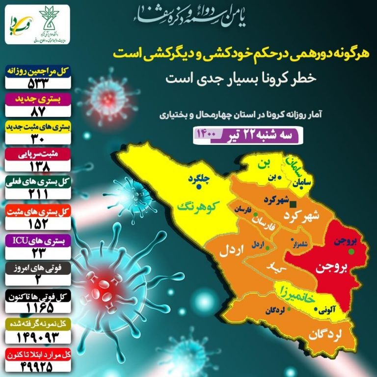 شناسایی ۱۶۸ بیمار مبتلا کرونا درچهارمحال وبختیاری