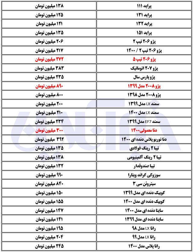 تداوم رشد قیمت ها در بازار خودرو/ پژو ۲۰۰۸ در یک قدمی ۹۰۰ میلیون تومانی