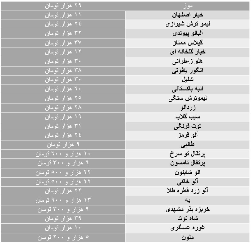 آخرین قیمت میوه در بازار/شاتوت جای گیلاس را گرفت