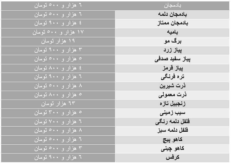 آخرین قیمت میوه در بازار/شاتوت جای گیلاس را گرفت