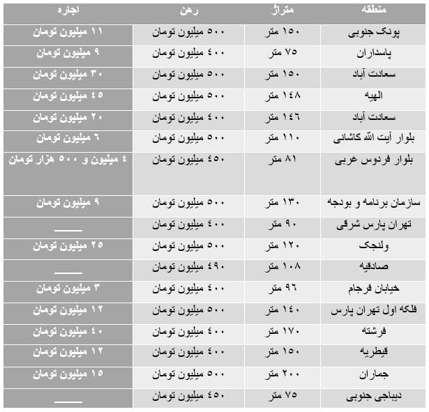 با ۵۰۰ میلیون تومان در کدام مناطق تهران می توان خانه رهن کرد؟