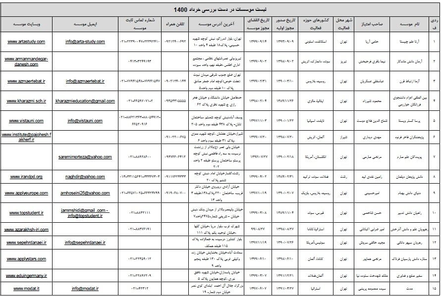 آخرین بهروزرسانی جدول موسسات مجاز اعزام دانشجو به خارج