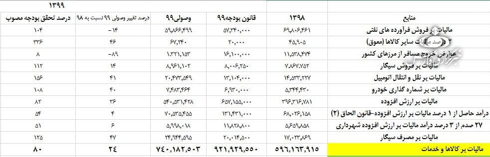 سیگاریها ۲۷۵۰ میلیارد تومان مالیات دادند