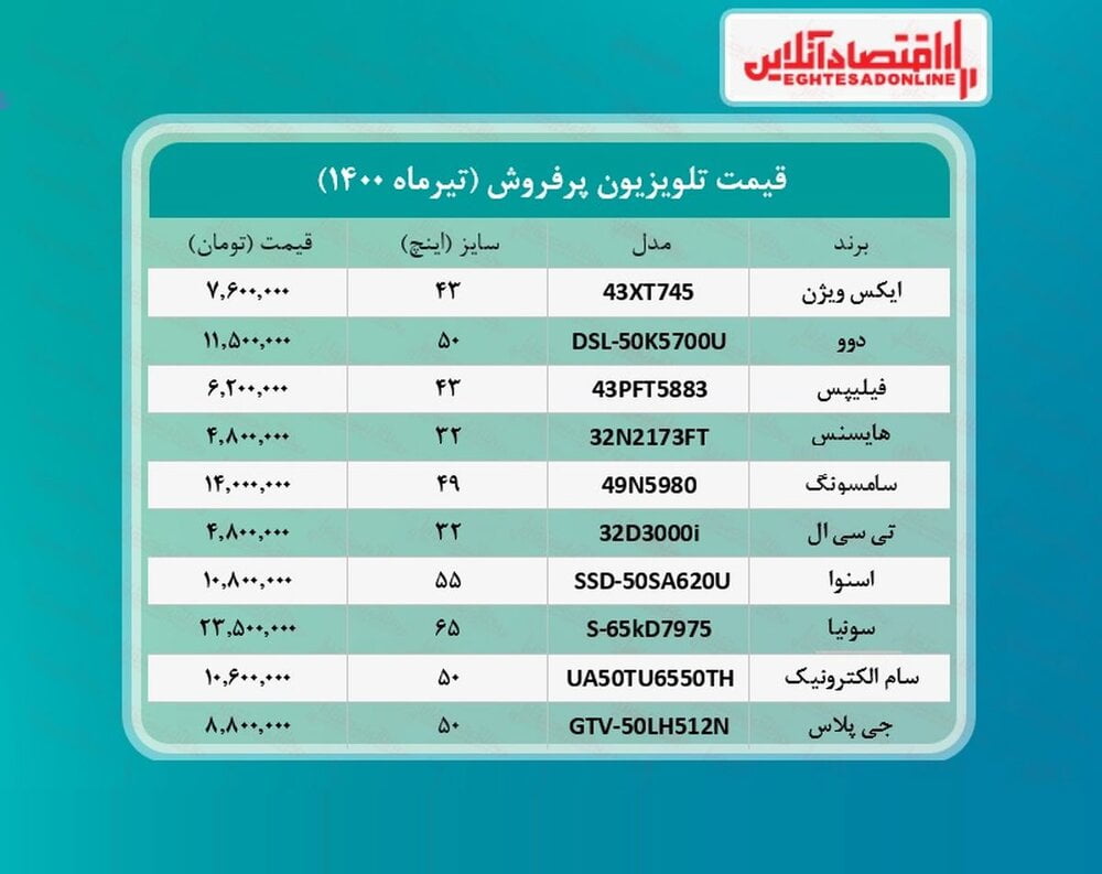 پرطرفدارترین تلویزیون های موجود در بازار چند؟