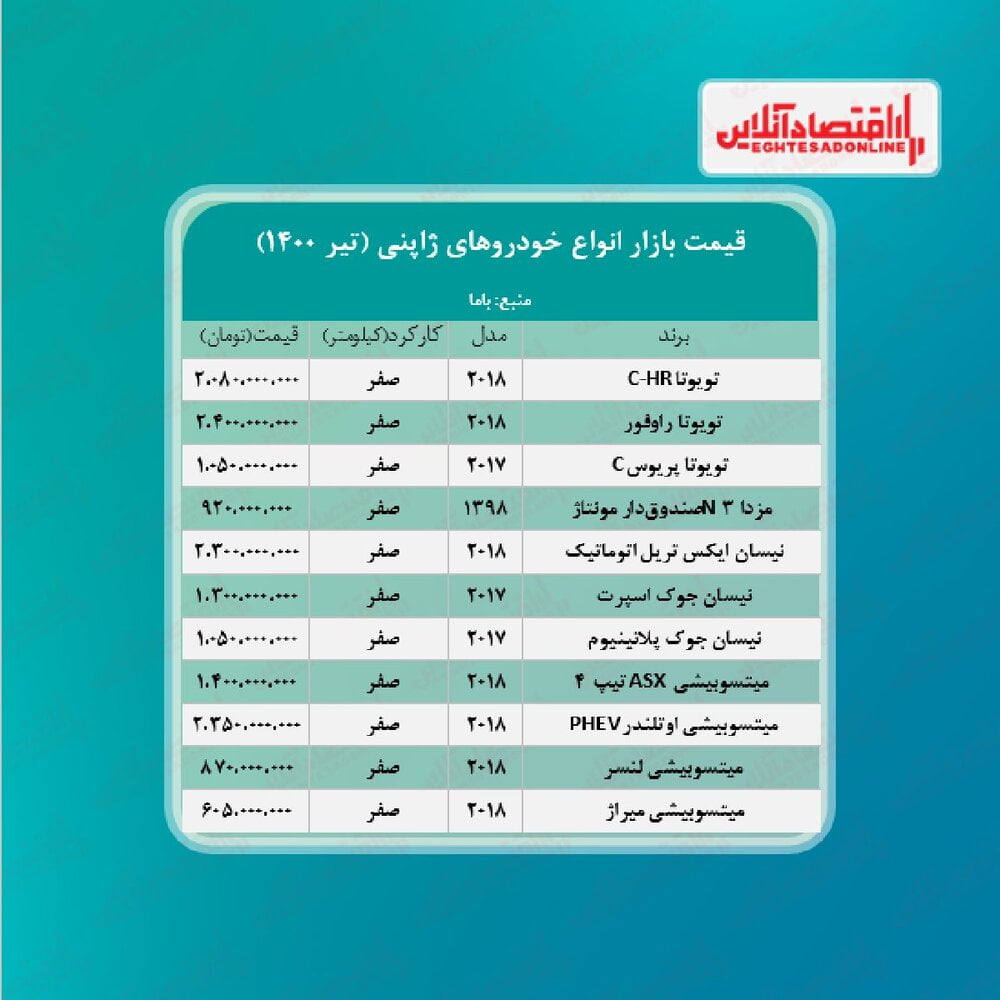 آخرین قیمت خودروهای ژاپنی/ تویوتا راوفورد ٢.۴ میلیارد تومان شد 