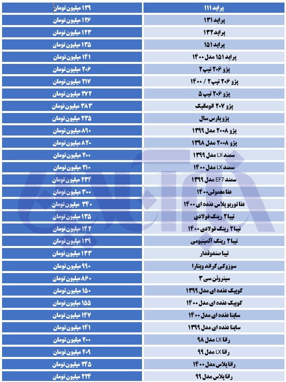 خیز دوباره افزایش قیمت ها در بازار خودرو/ پراید از ۱۴۰ میلیون تومان فراتر رفت