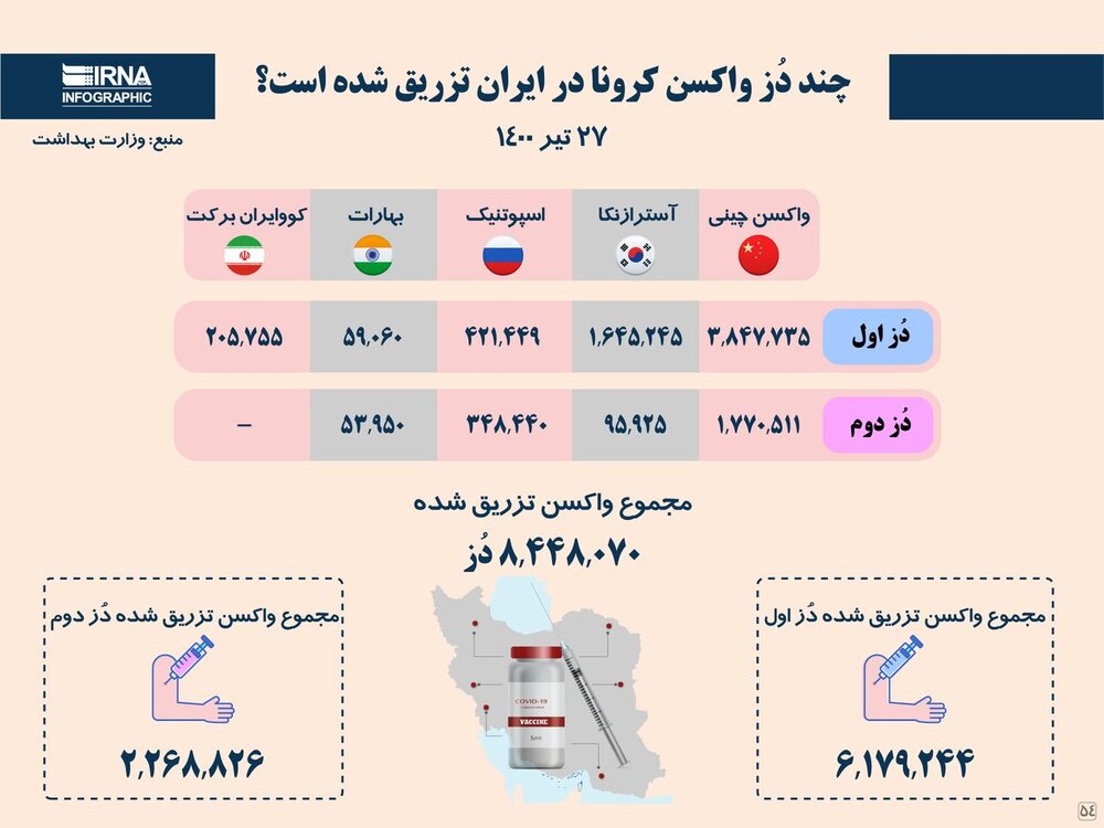 اینفوگرافیک/ تزریق واکسن کرونا تا امروز چه شرایطی دارد؟