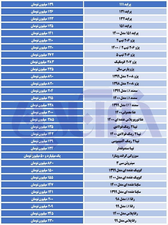 شدت گرفتن افزایش قیمت ها در بازار خودرو/ سوزوکی از یک میلیارد تومان گذشت