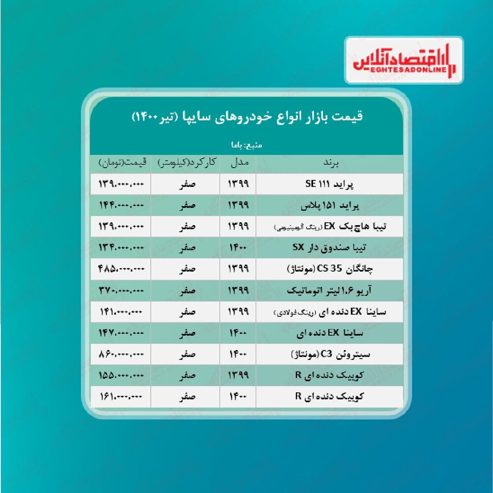 قیمت انواع خودروهای سایپا/کوییک دنده‌ای ای ١۶١ میلیون تومان شد 