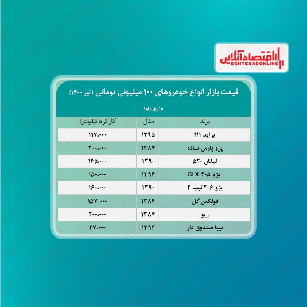 با ۱۰۰ میلیون چه خودرویی می‌توان خرید؟ 