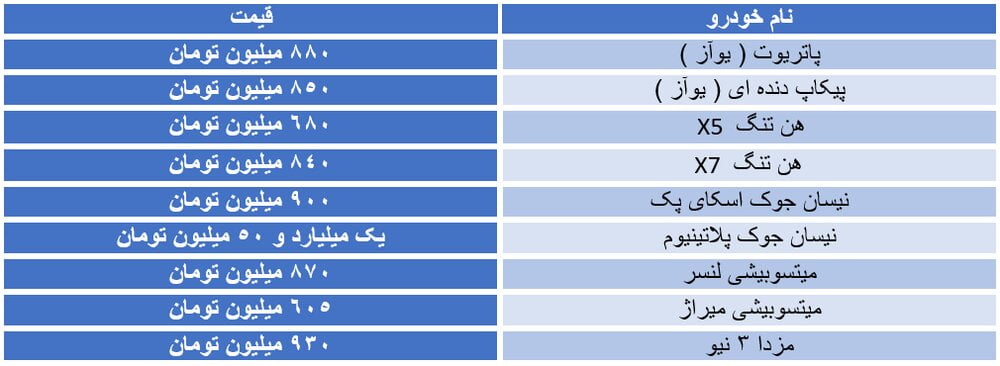 آخرین وضعیت خودروهای میلیاردی در بازار/مزدا٣ به ٩٣٠ میلیون تومان رسید