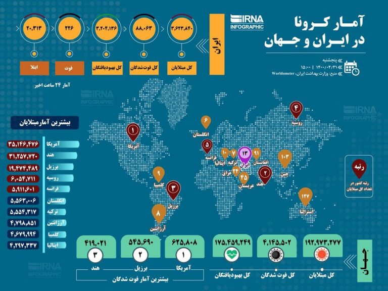 اینفوگراف| آمار کرونای ایران و جهان تا این لحظه