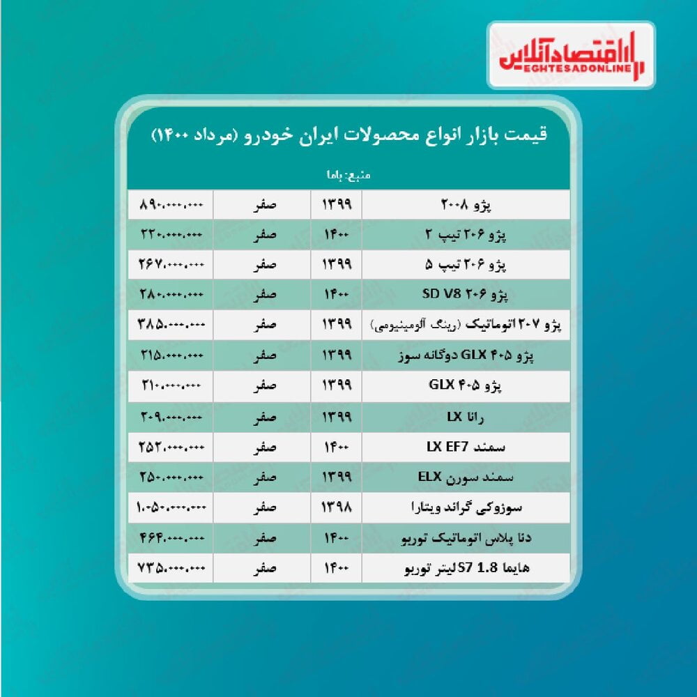 قیمت پژو۲۰۰۸ به ۸۹۰ میلیون تومان رسید/ آخرین قیمت سمند، رانا و پژو۲۰۶