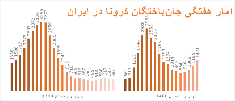 اوجگیری سیاه موج پنجم؛ هر دقیقه ۱۶ نفر به کرونا مبتلا شدند