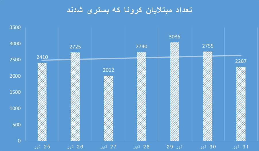 اوجگیری سیاه موج پنجم؛ هر دقیقه ۱۶ نفر به کرونا مبتلا شدند