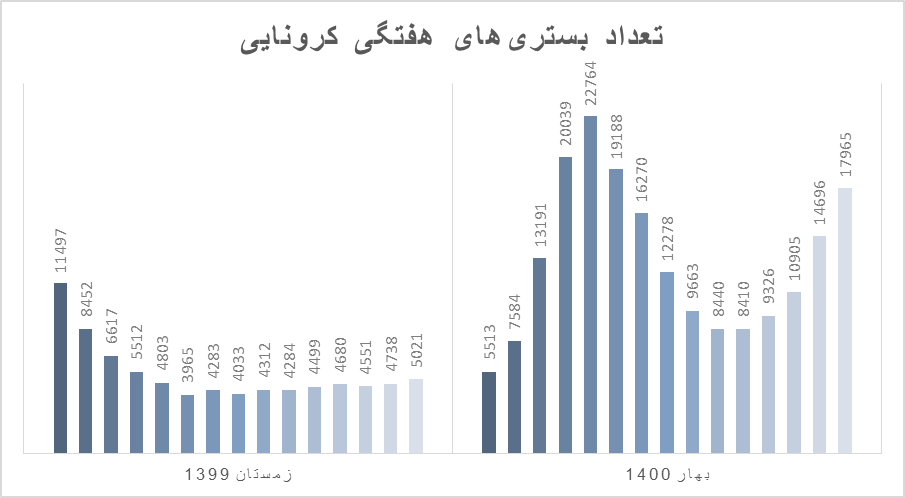 اوجگیری سیاه موج پنجم؛ هر دقیقه ۱۶ نفر به کرونا مبتلا شدند