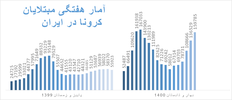 اوجگیری سیاه موج پنجم؛ هر دقیقه ۱۶ نفر به کرونا مبتلا شدند