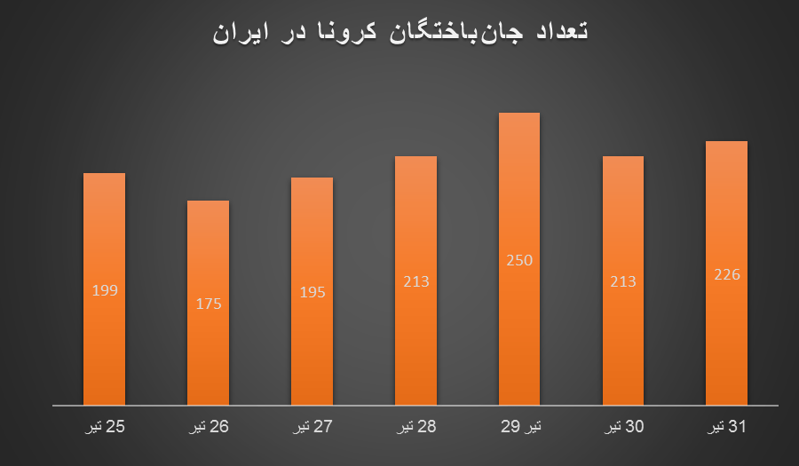 اوجگیری سیاه موج پنجم؛ هر دقیقه ۱۶ نفر به کرونا مبتلا شدند