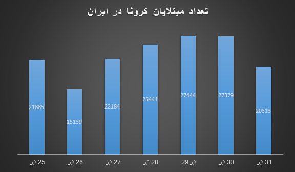 اوجگیری سیاه موج پنجم؛ هر دقیقه ۱۶ نفر به کرونا مبتلا شدند