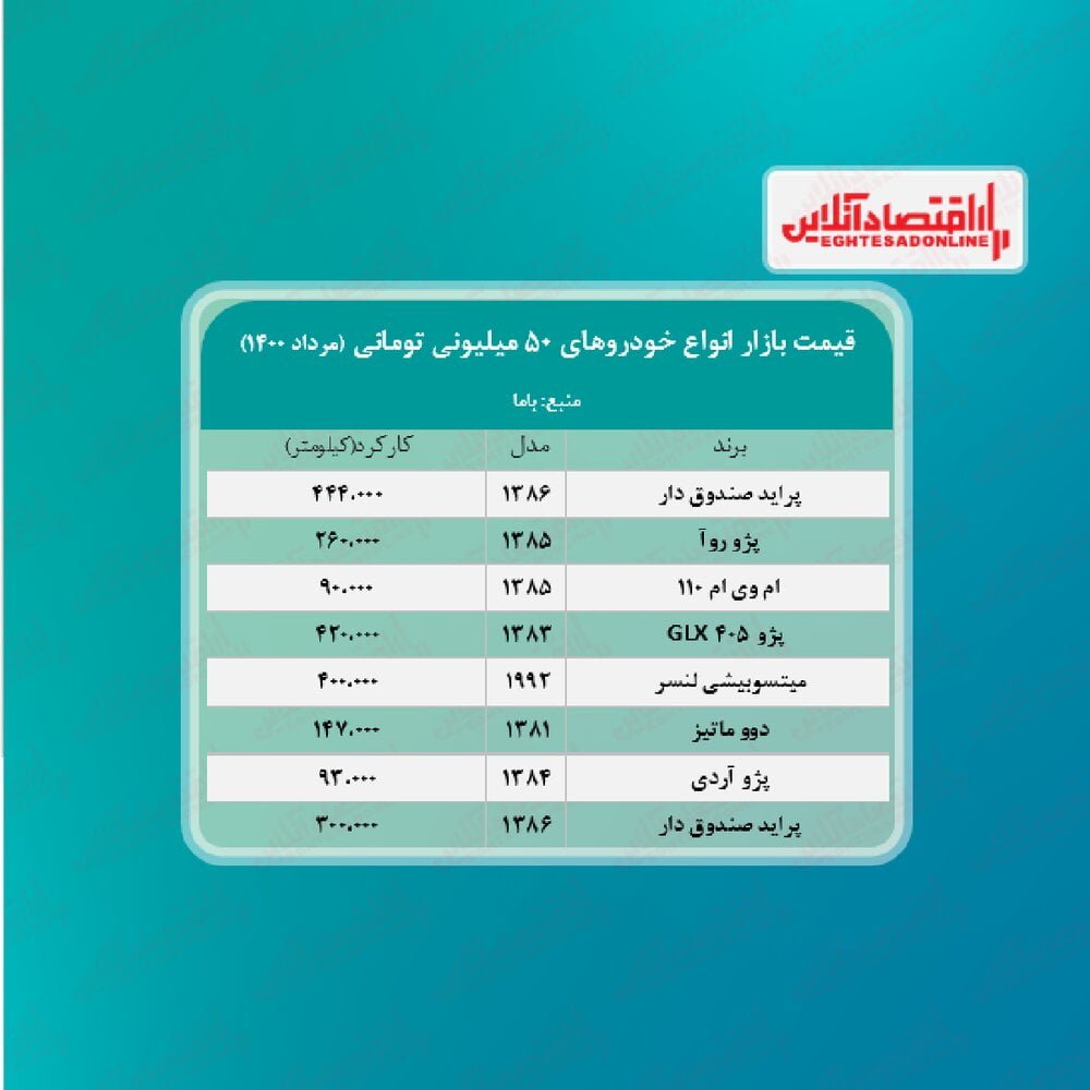 با ۵۰ میلیون تومان چه خودروهایی می‌توان خرید؟