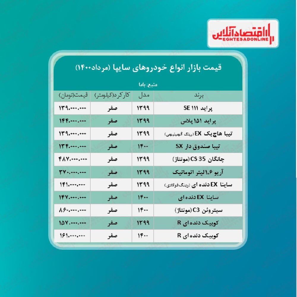 کوئیک دنده‌ای ۱۶۱ میلیون تومان شد/ جدیدترین قیمت پراید، تیبا و ساینا