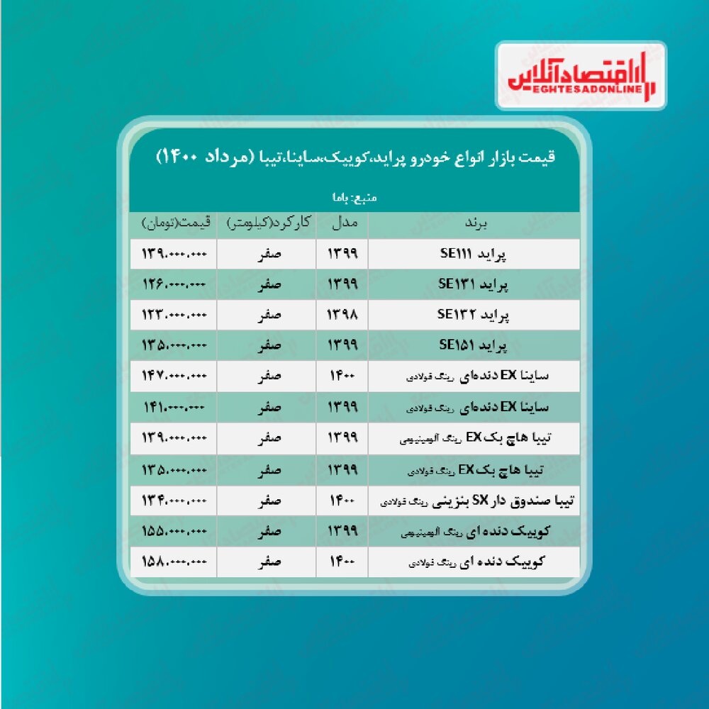 پراید ۱۳۹ میلیون تومان شد/ تازه‌ترین قیمت ساینا، کوییک و تیبا