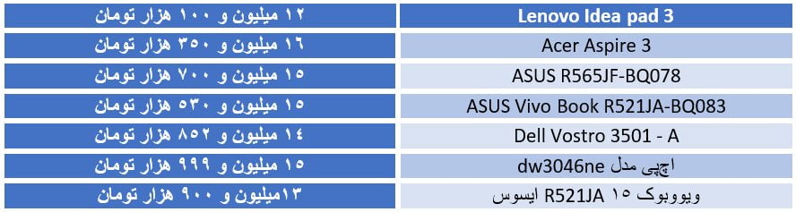 با ۱۵ میلیون تومان چه لپ تاپی می توان خرید؟