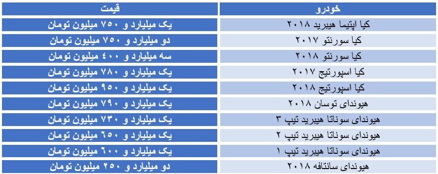 کرهایهای بازار چقدر قیمت خوردند/ سورنتو ۲۰۱۸ به ۳.۴ میلیارد تومان رسید