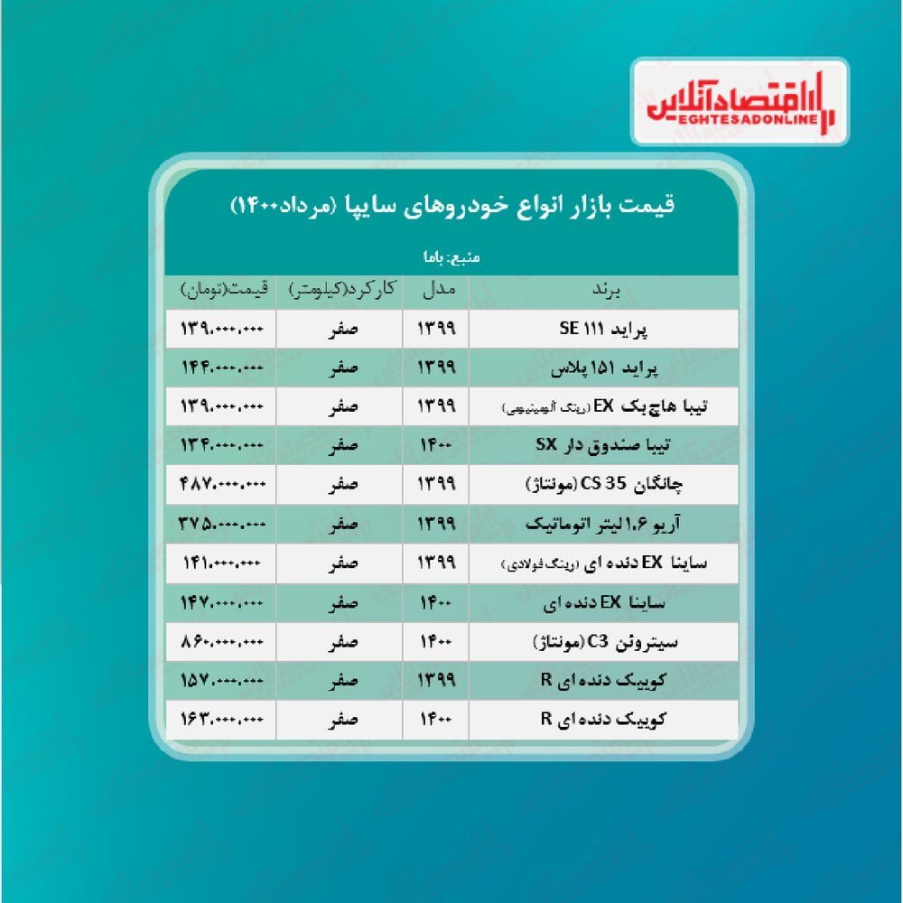 چانگان ۴۷۸ میلیون تومان شد/ آخرین قیمت تیبا، ساینا و پراید