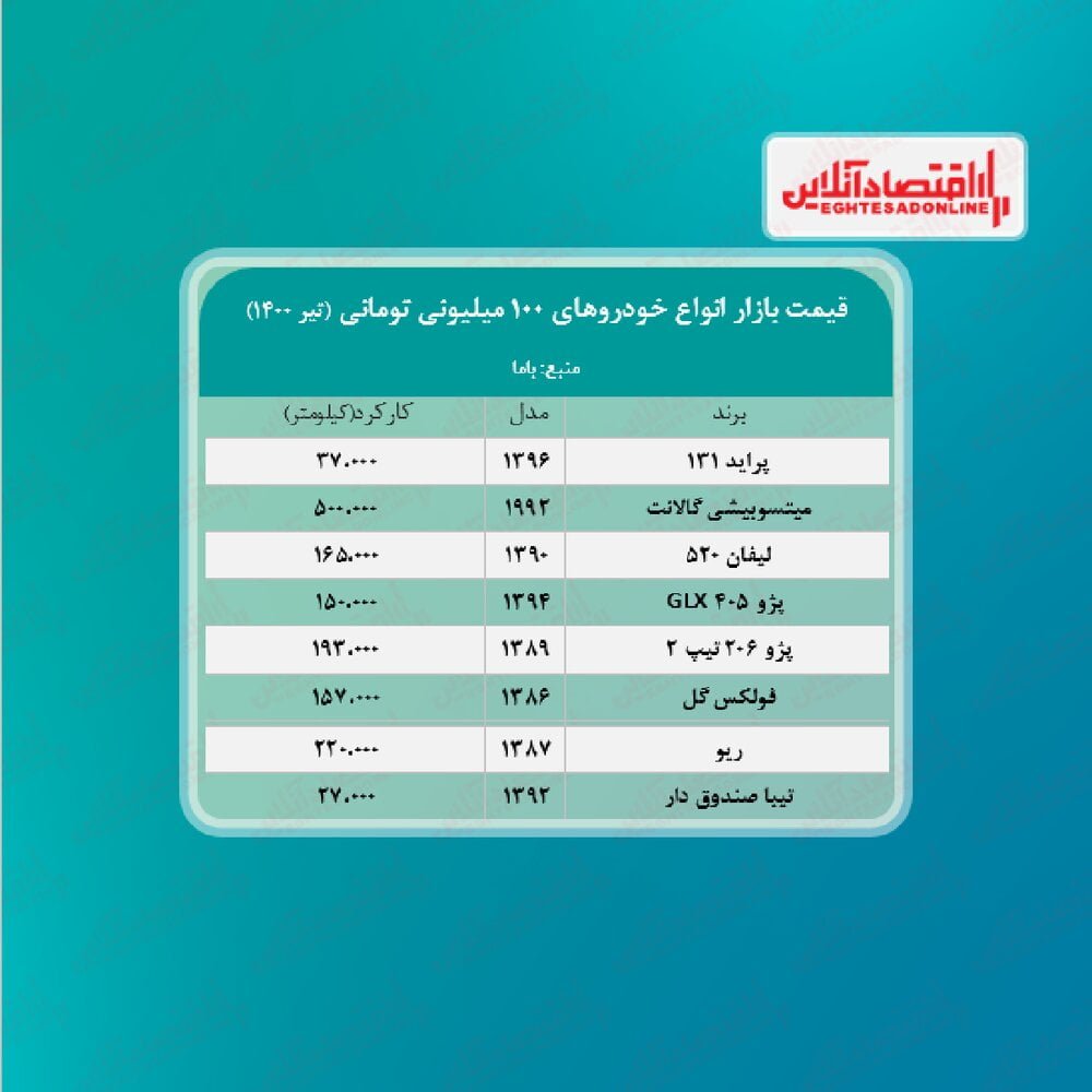 با ۱۰۰ میلیون تومان چه خودرویی می‌توان خرید؟