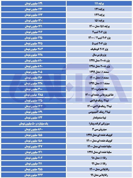 نوسانات در بازار خودرو به حداقل رسید؛ پراید ۱۵۱ پنج میلیون تومان گران شد