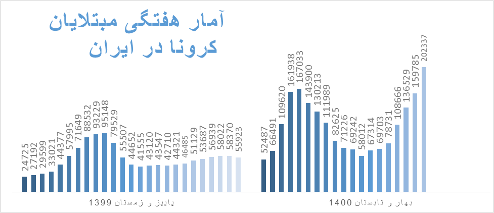 موج پنجم کرونا؛ هر ۵دقیقه یک نفر فوت کرد/ شکسته‌شدن رکورد تعداد مبتلایان