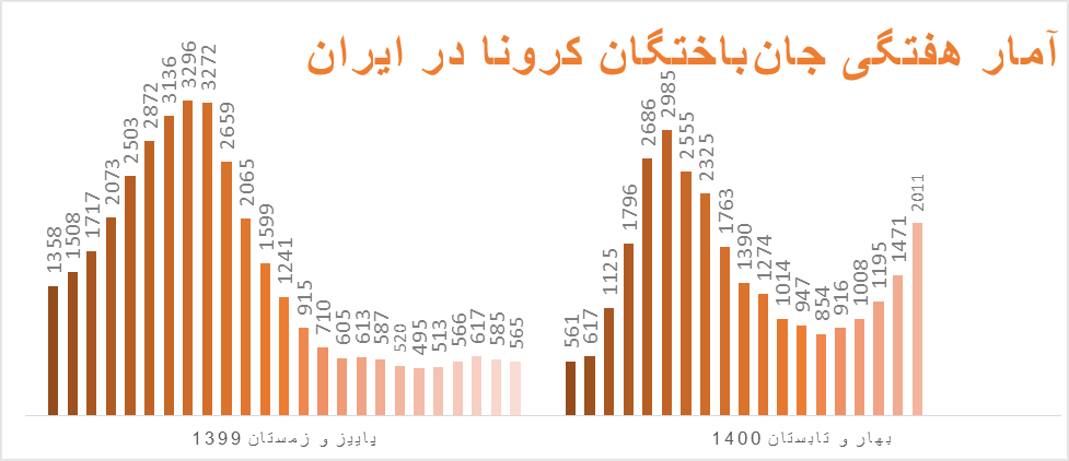 موج پنجم کرونا؛ هر ۵دقیقه یک نفر فوت کرد/ شکسته‌شدن رکورد تعداد مبتلایان