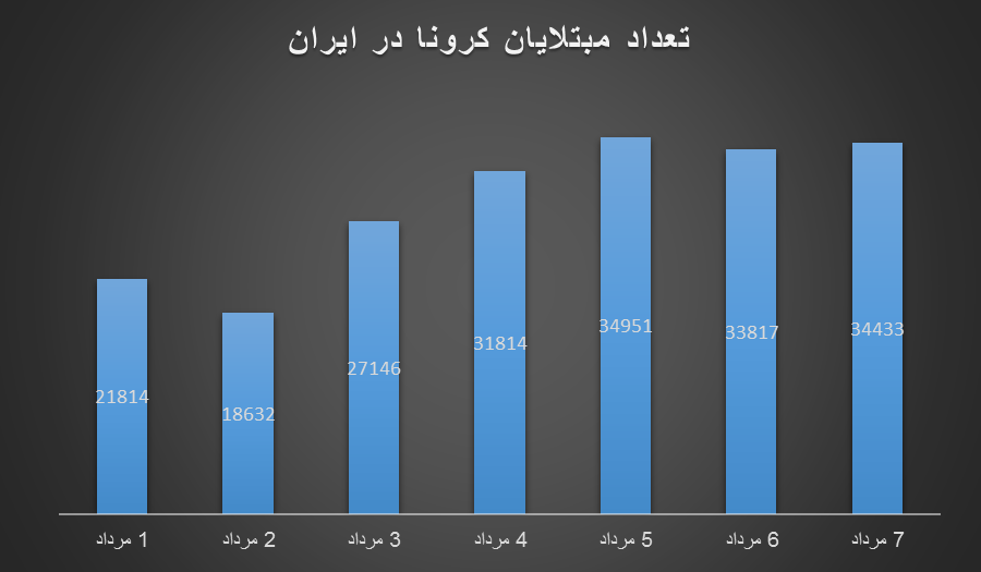 موج پنجم کرونا؛ هر ۵دقیقه یک نفر فوت کرد/ شکسته‌شدن رکورد تعداد مبتلایان