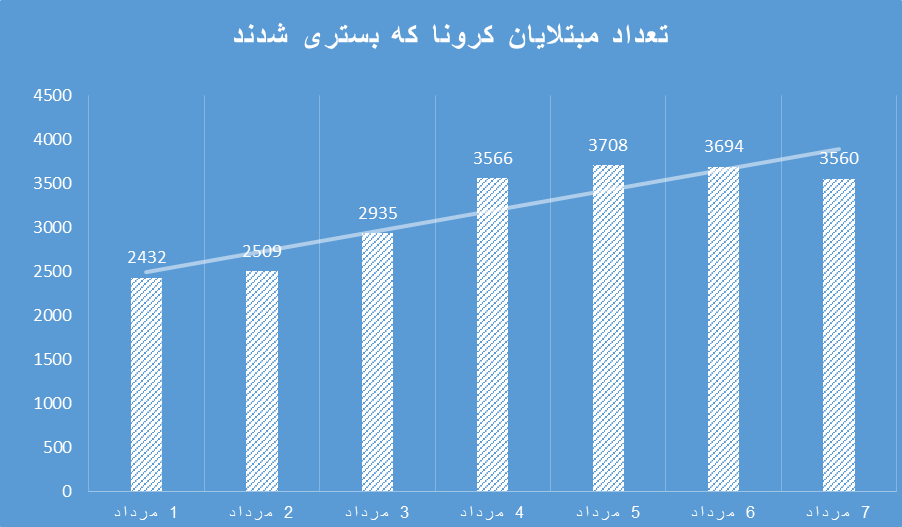 موج پنجم کرونا؛ هر ۵دقیقه یک نفر فوت کرد/ شکسته‌شدن رکورد تعداد مبتلایان